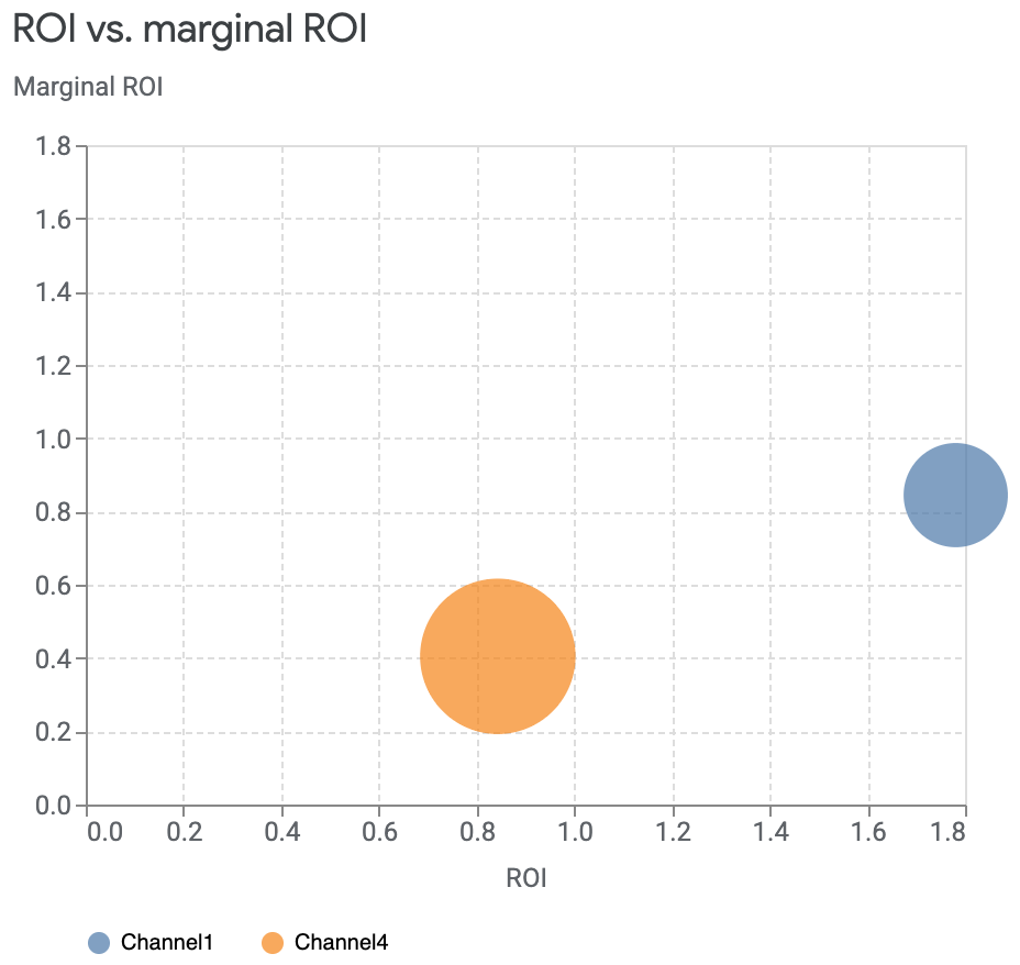 Gráfico comparativo del ROI y el ROI marginal para los canales seleccionados