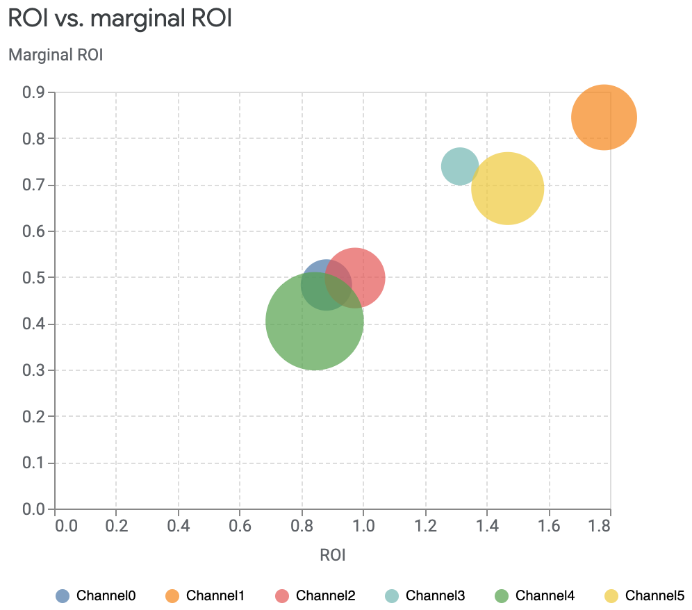 Graphique "ROI vs ROI marginal"