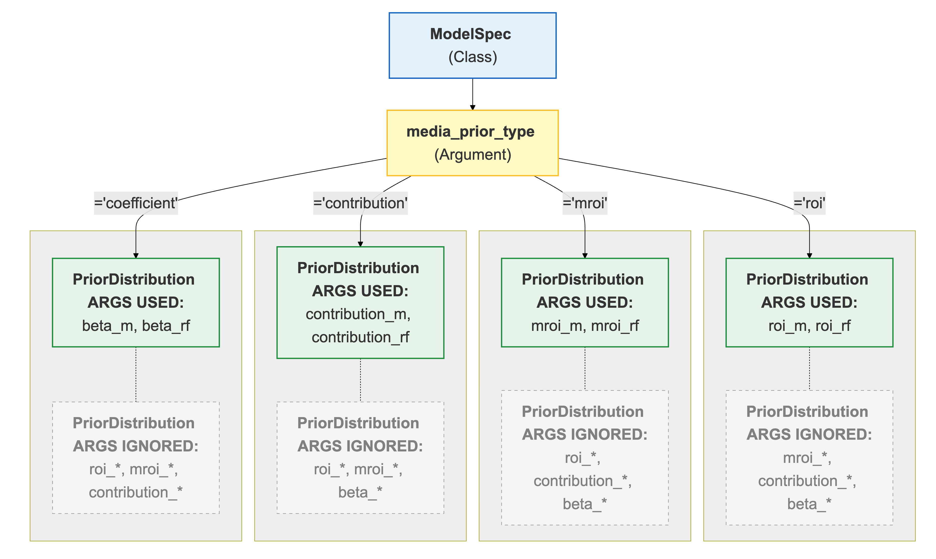 Organigramme détaillant l'utilisation appropriée des paramètres pour la spécification du modèle