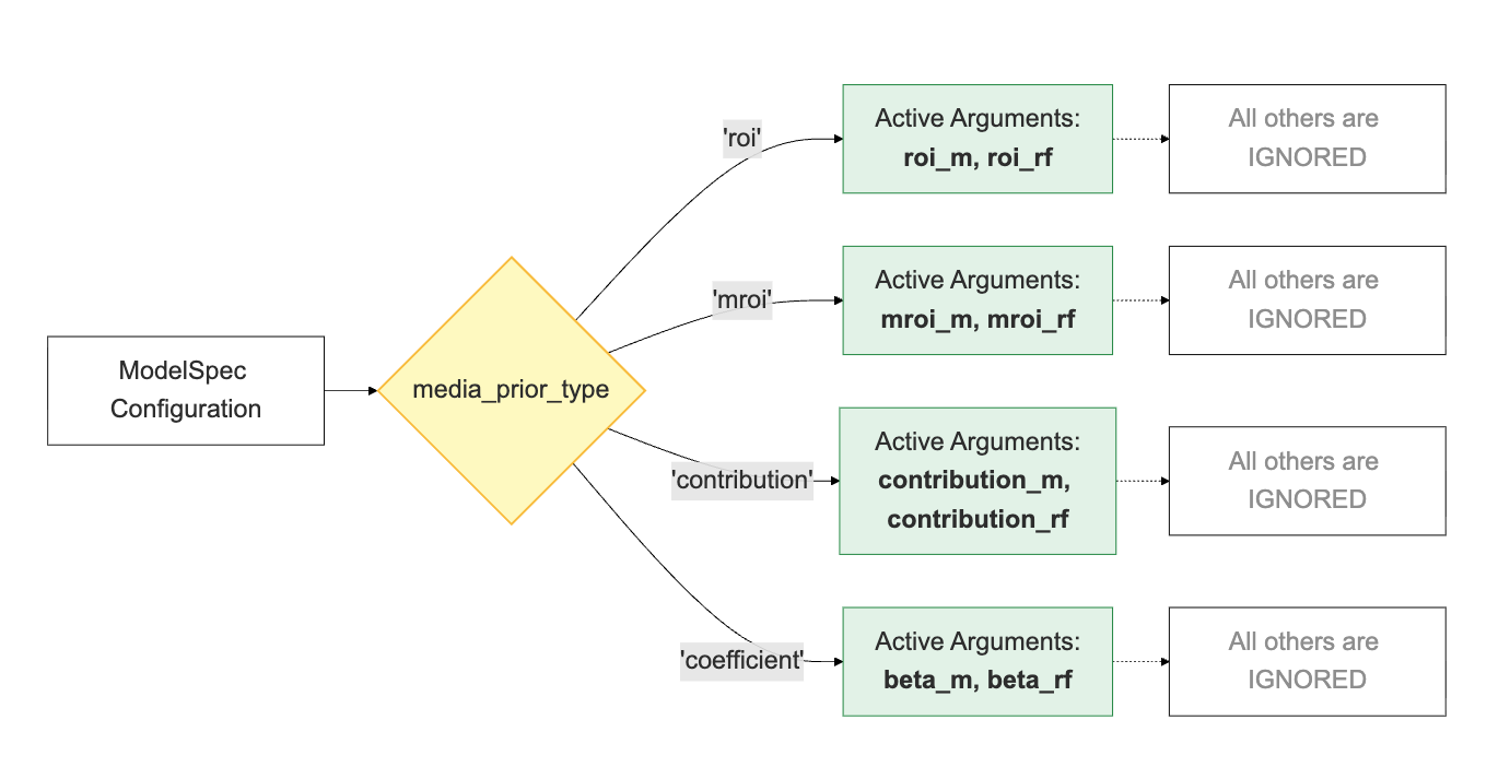 Flowchart detailing proper parameter usage for model spec