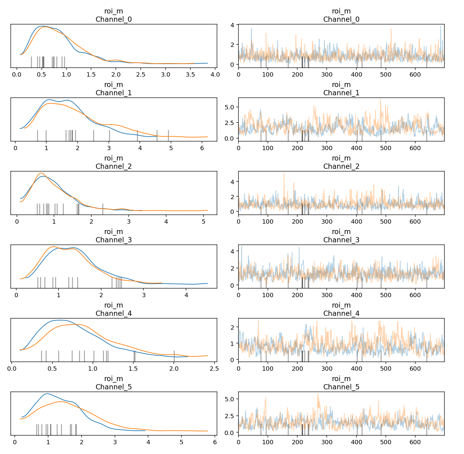 Gráficos das trajetórias e de densidade