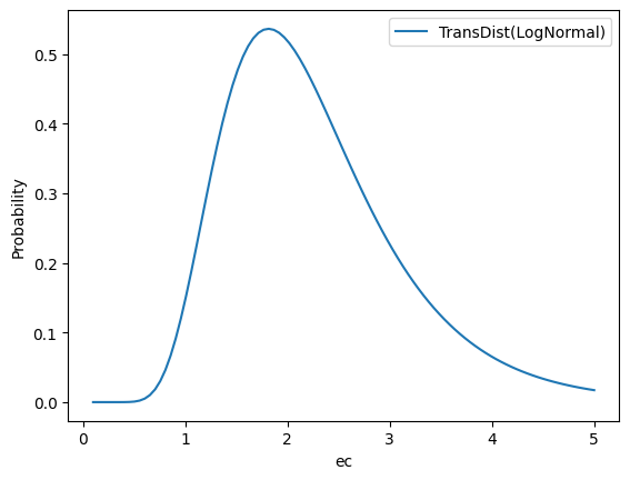 Densidad de probabilidad para una distribución normal logarítmica transformada