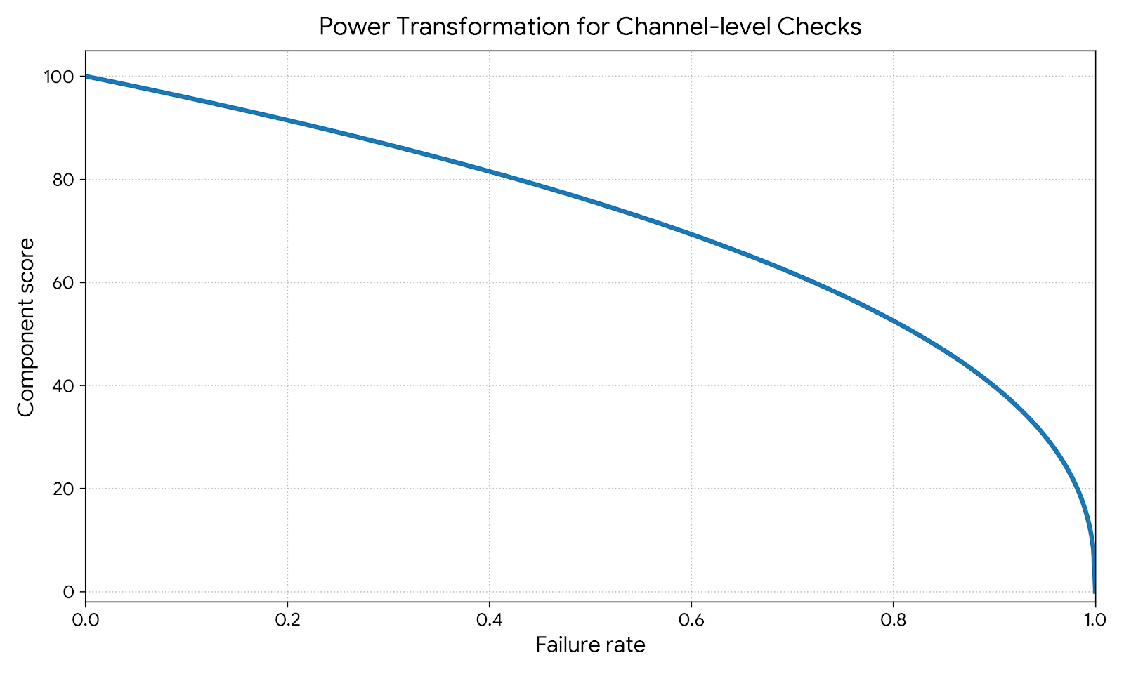 Transformation de la puissance du taux d'échec en score de composant
