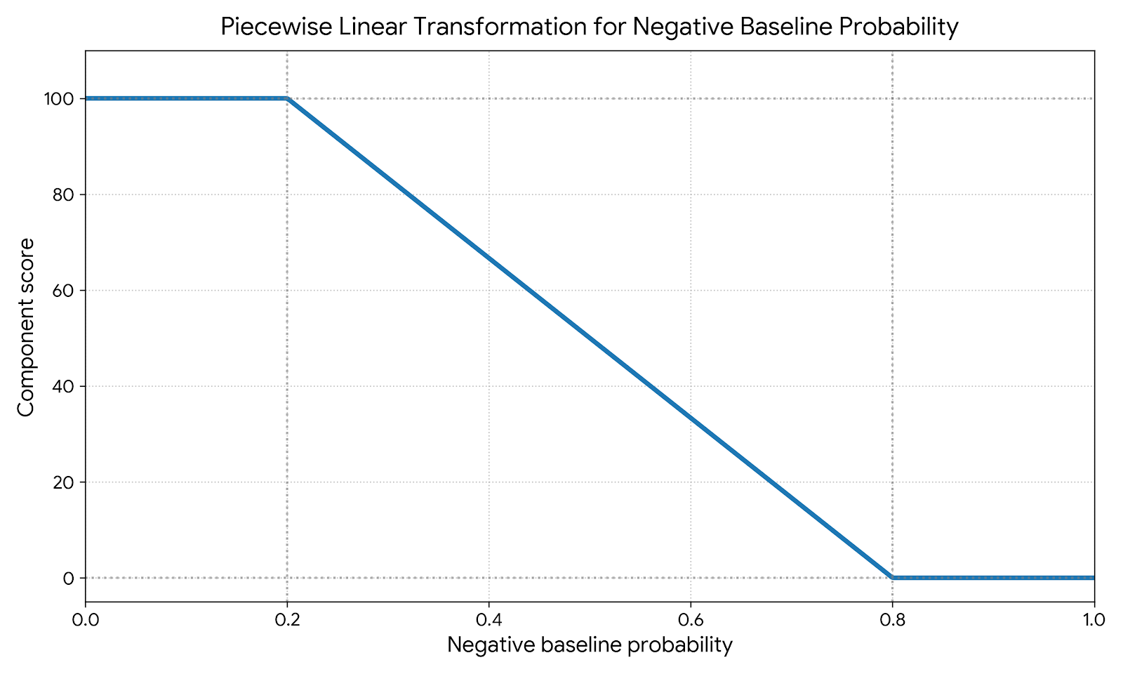 Transformación de la probabilidad de modelo de referencia negativo según la puntuación de componentes