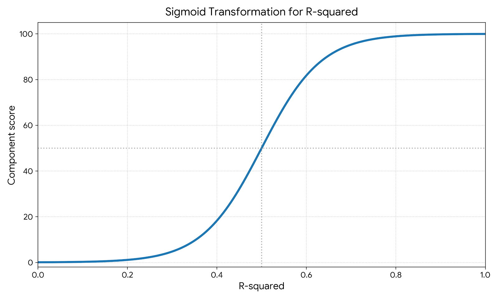 Transformation sigmoïde du coefficient de détermination en score de composant
