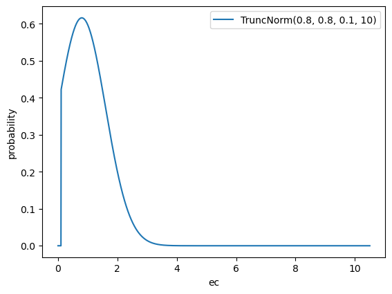 Probability density for a truncated normal
distribution