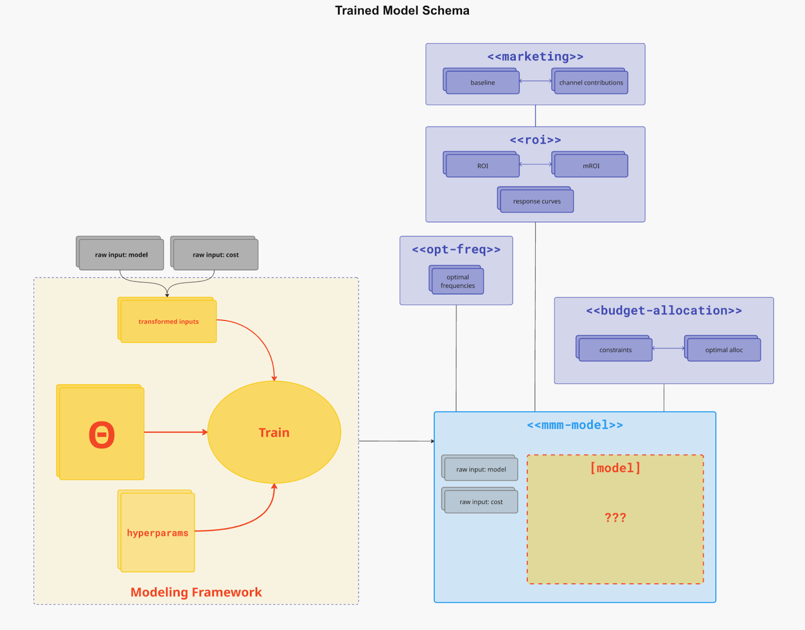 Unified Schema – Übersicht