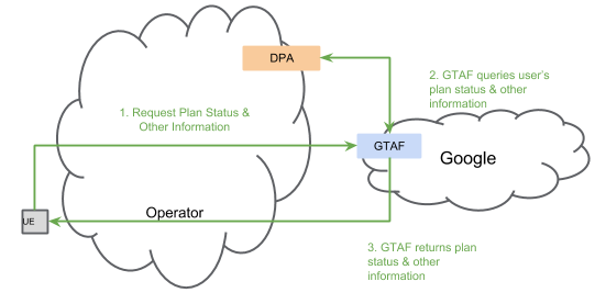تفاعل GTAF-DPA