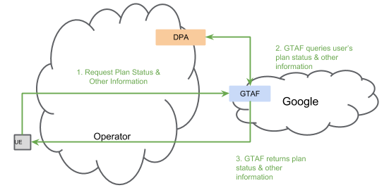 GTAF-DPA 상호작용