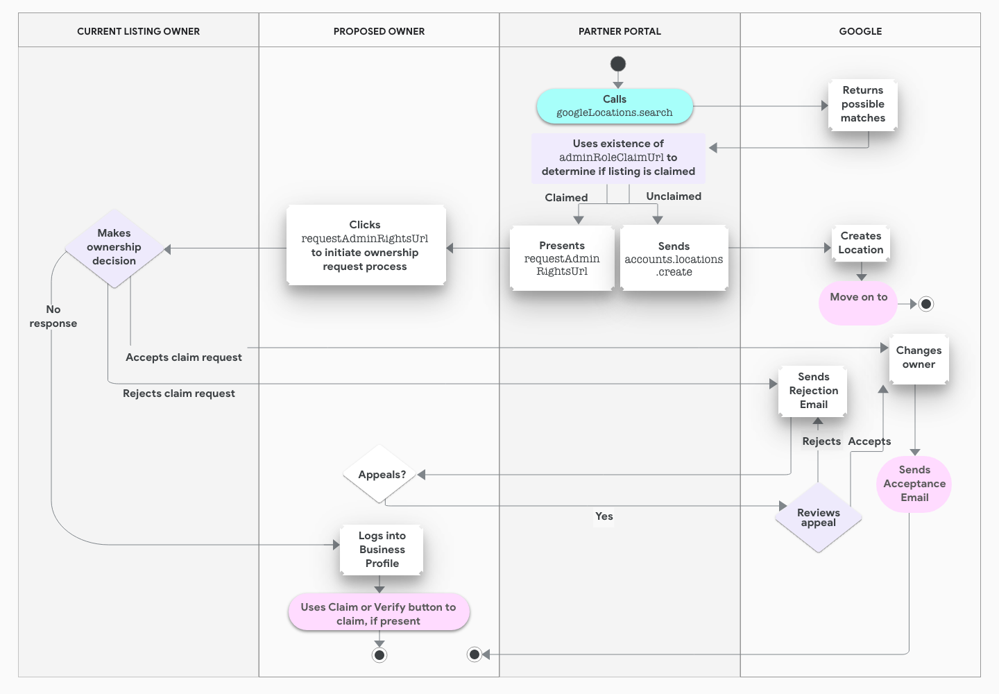 Diagramme "Swimlane" illustrant la procédure de revendication de la propriété d'un établissement