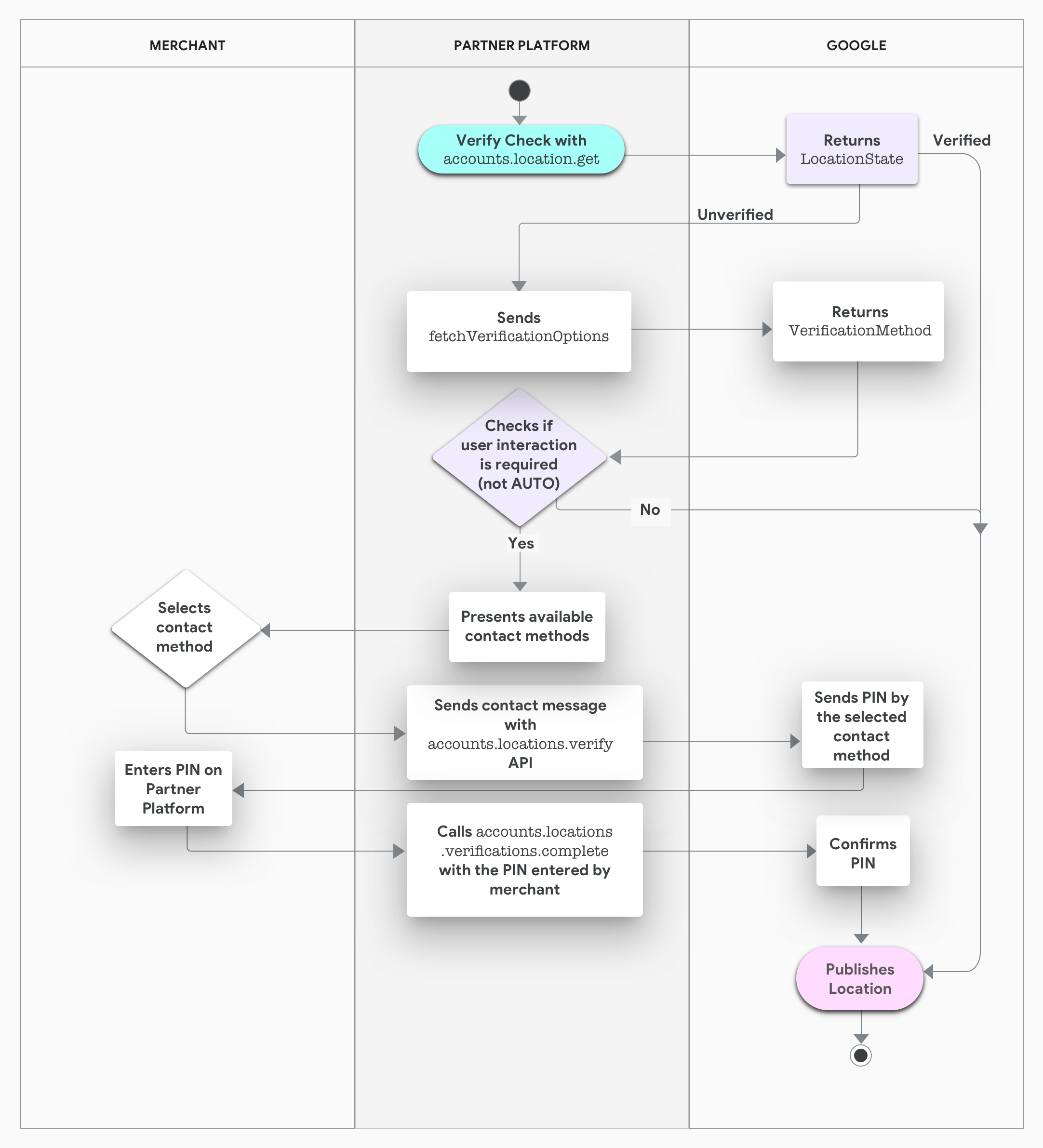 プラットフォームでのオーナー確認プロセスの概要を示すスイムレーン図。