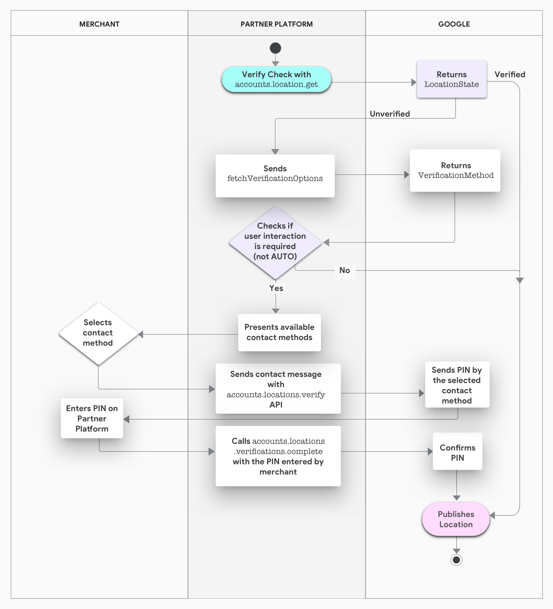 Diagramma della procedura di panoramica della verifica basata sulla piattaforma.