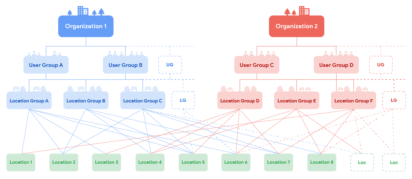 Hierarchie der Standortverwaltung