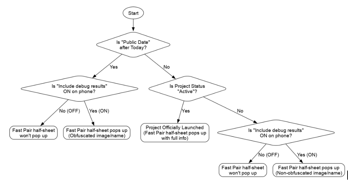 Fluxograma do processo de ativação do projeto Fast Pair