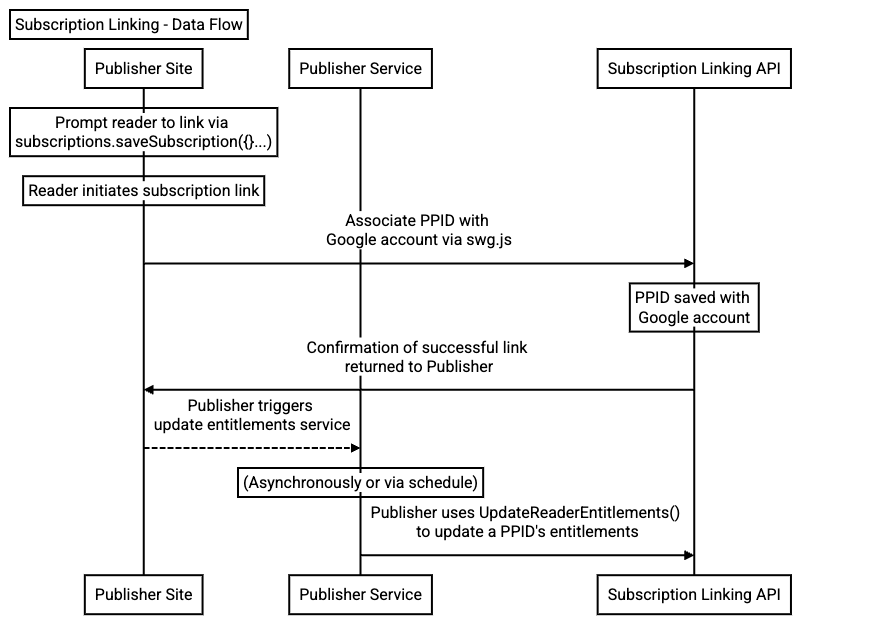 Diagram alur yang menggambarkan cara data diteruskan dari situs Penayang ke Subscription Linking API, pertama dengan subscriptions.linkSubscription() di browser, lalu menggunakan UpdateReaderEntitlements() di server.