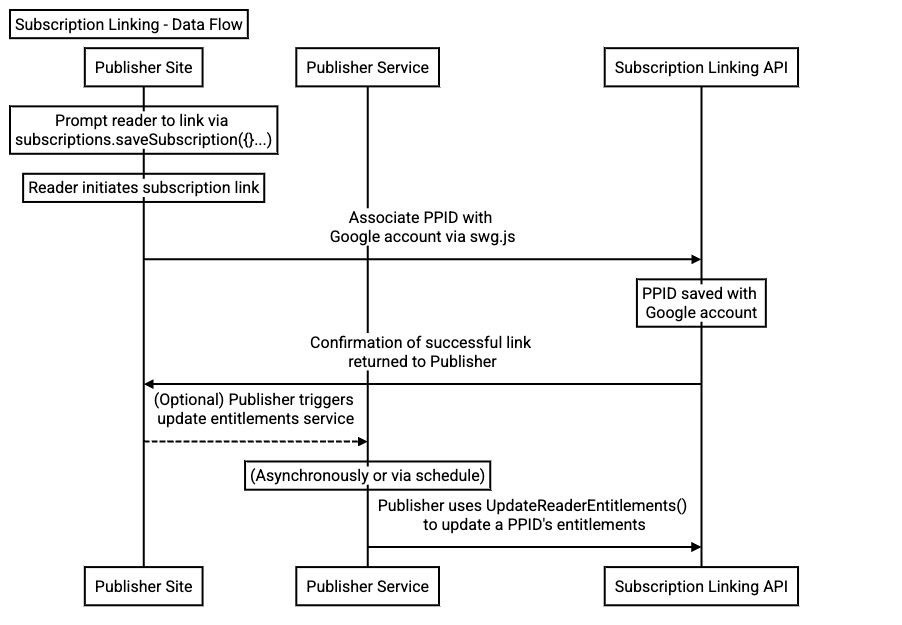 Um diagrama de fluxo que ilustra como os dados são transmitidos do site de um editor para a API Subscription Linking, primeiro por meio de Subscription.linkSubscription() no navegador e, em seguida, por meio de UpdateReaderEntitlements() no servidor.