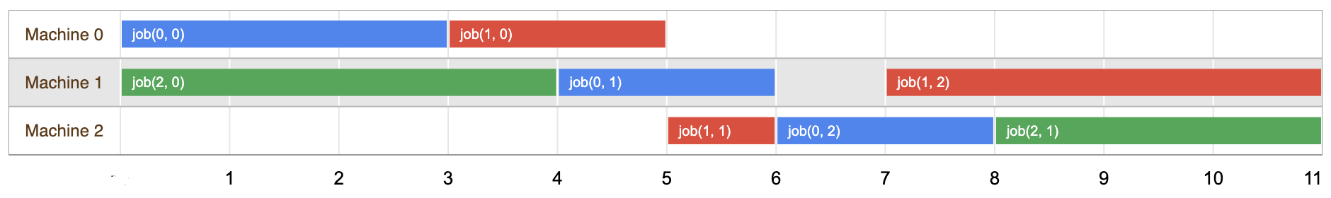 timeline of optimal jobshop schedule