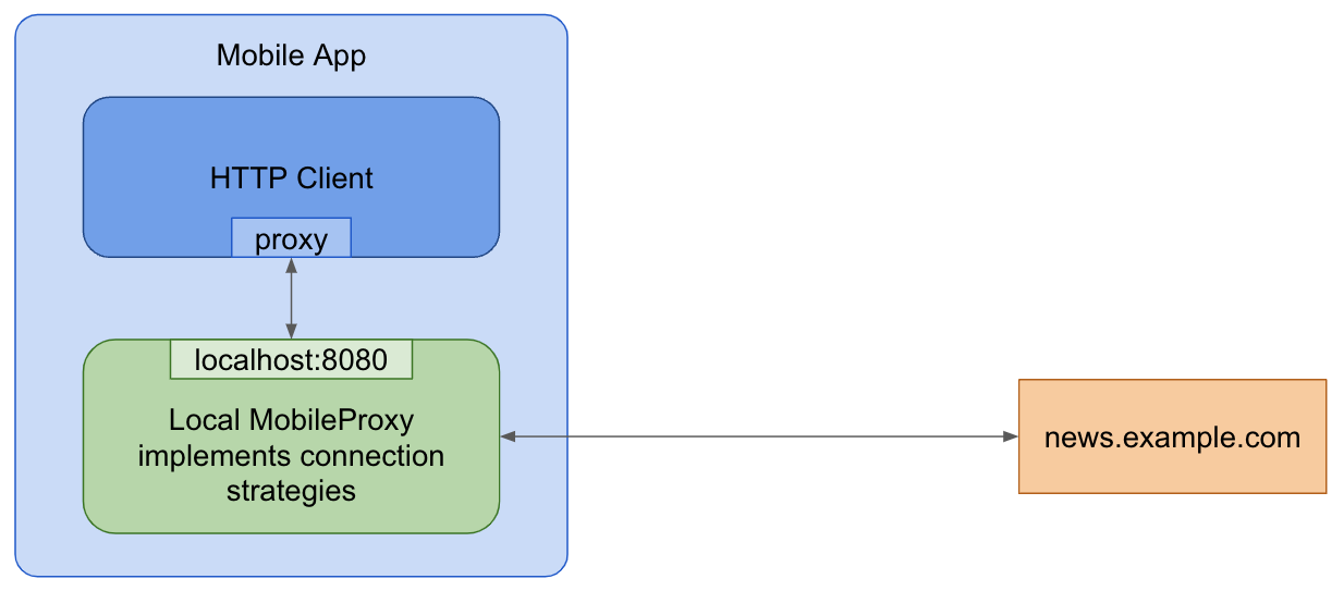 Content app with MobileProxy