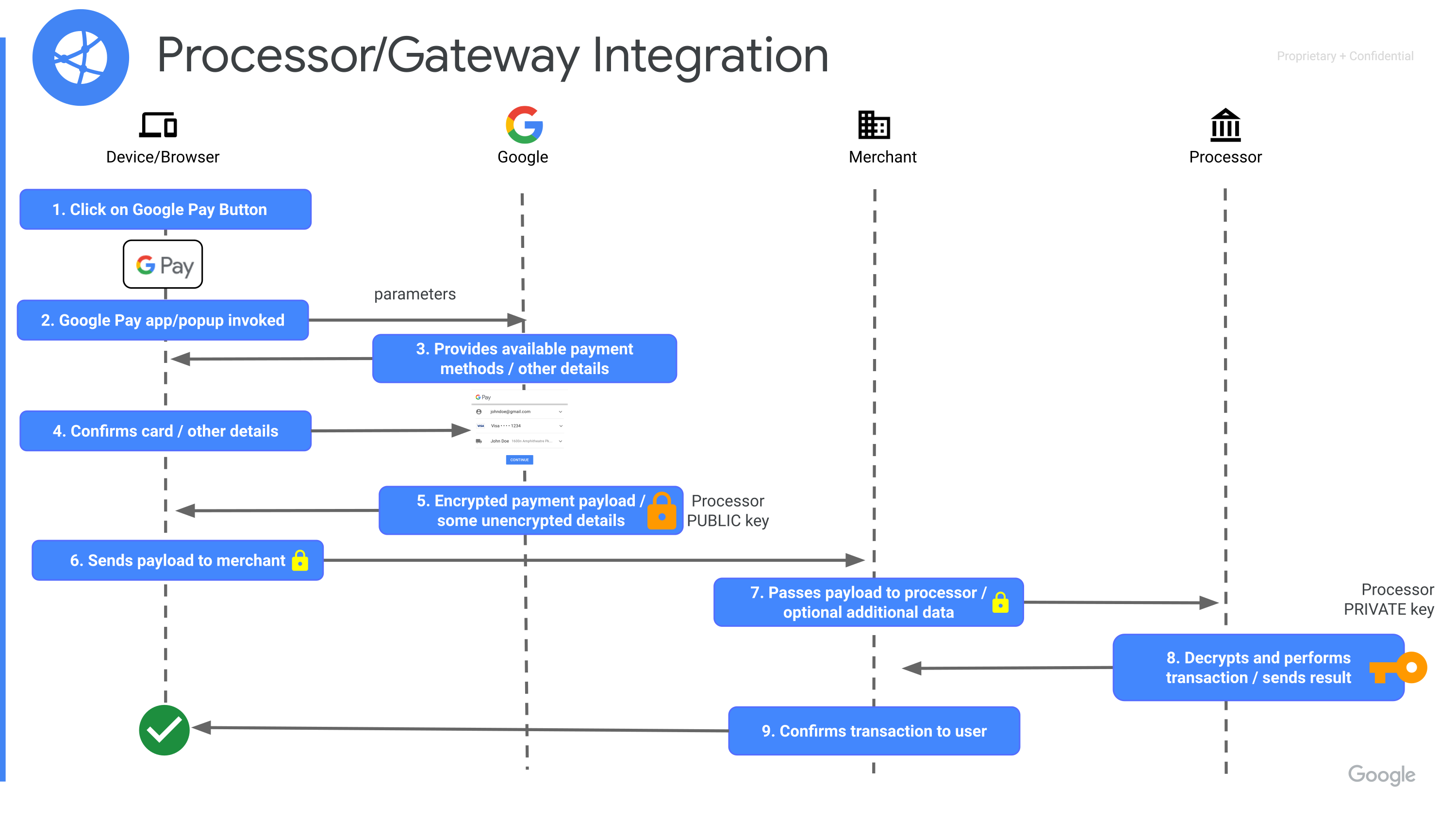 Integration diagram