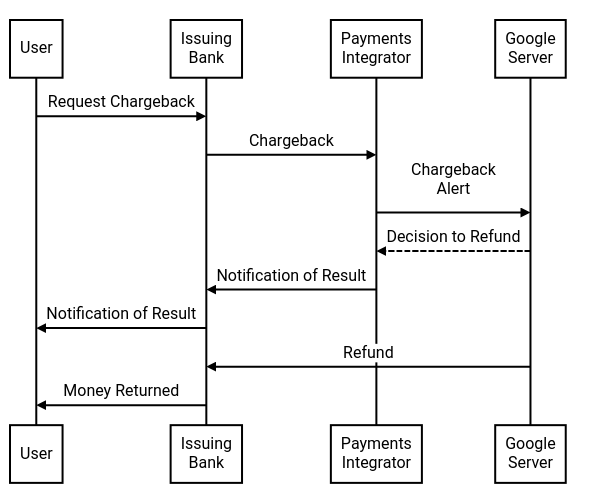 Flow diagram with Refund