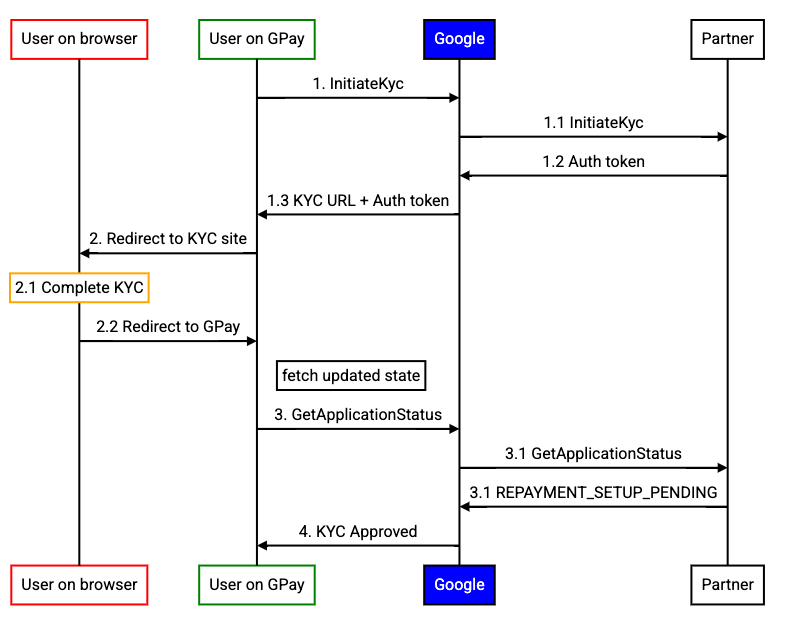 KYC flow
