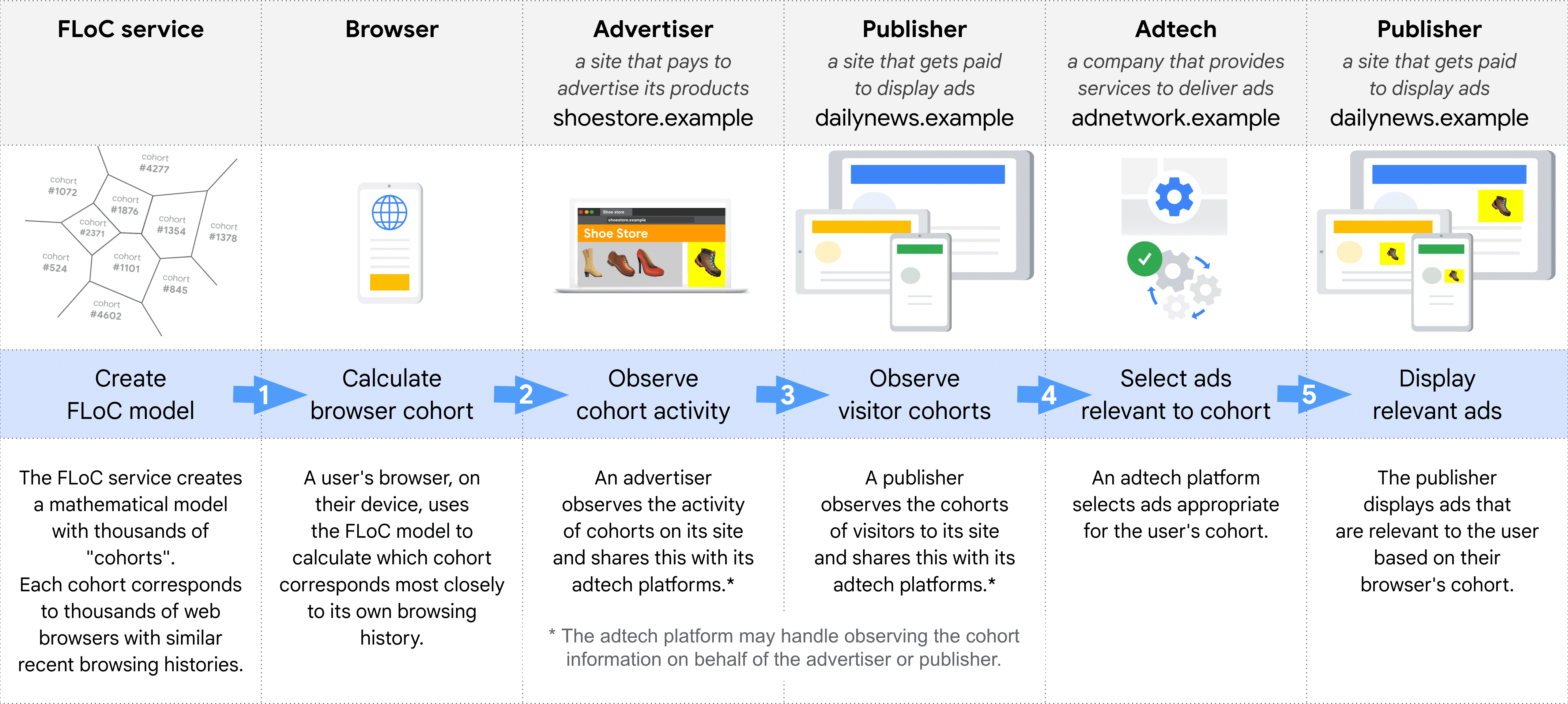Diagramm, das Schritt für Schritt die verschiedenen Rollen bei der Auswahl und Auslieferung einer relevanten Anzeige mit FLoC zeigt: FLoC-Dienst, Browser, Werbetreibende, Publisher (zur Beobachtung von Kohorten), Anzeigentechnologie, Publisher (zum Schalten von Anzeigen)