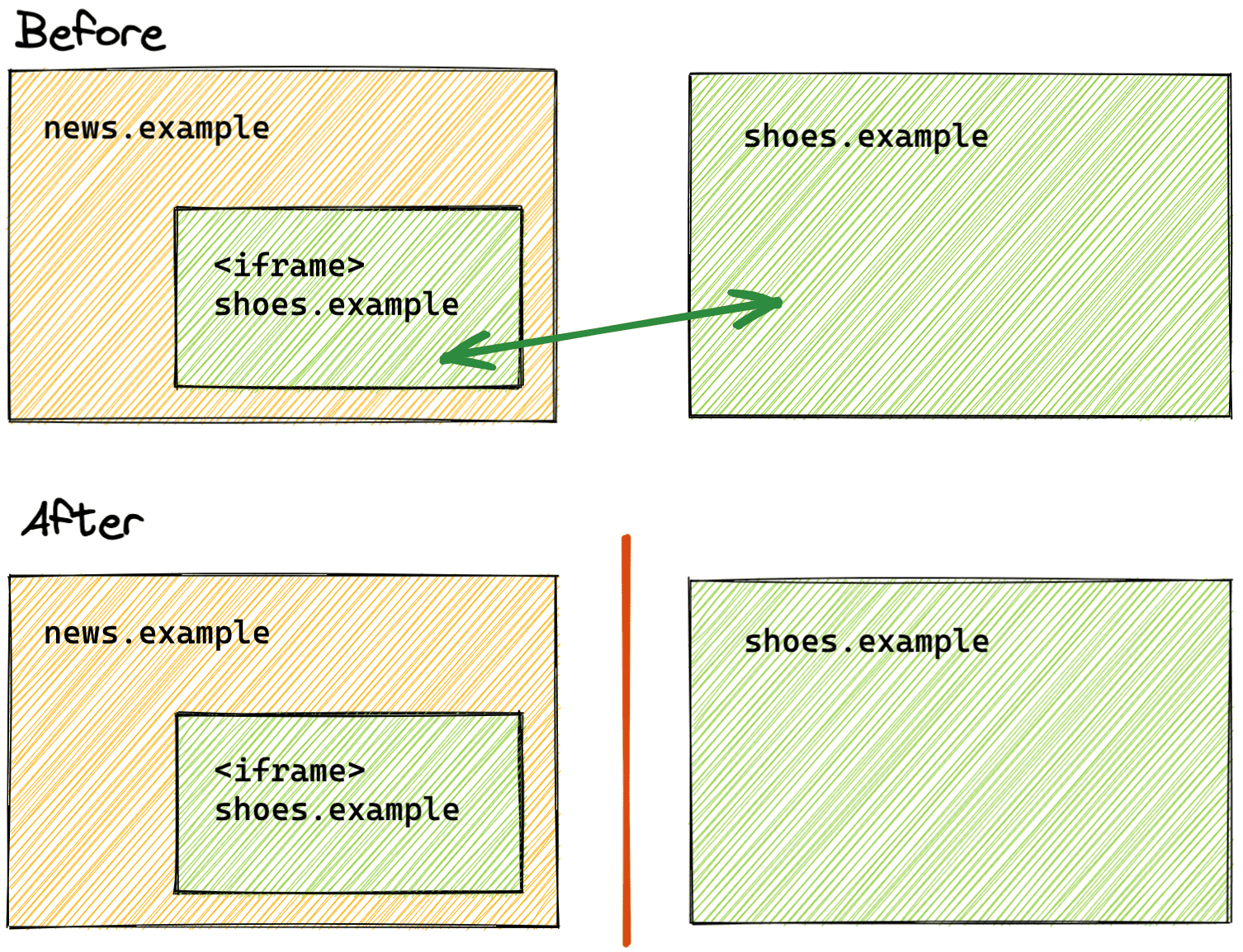 A comparison of before and after state of storage partitinoing.