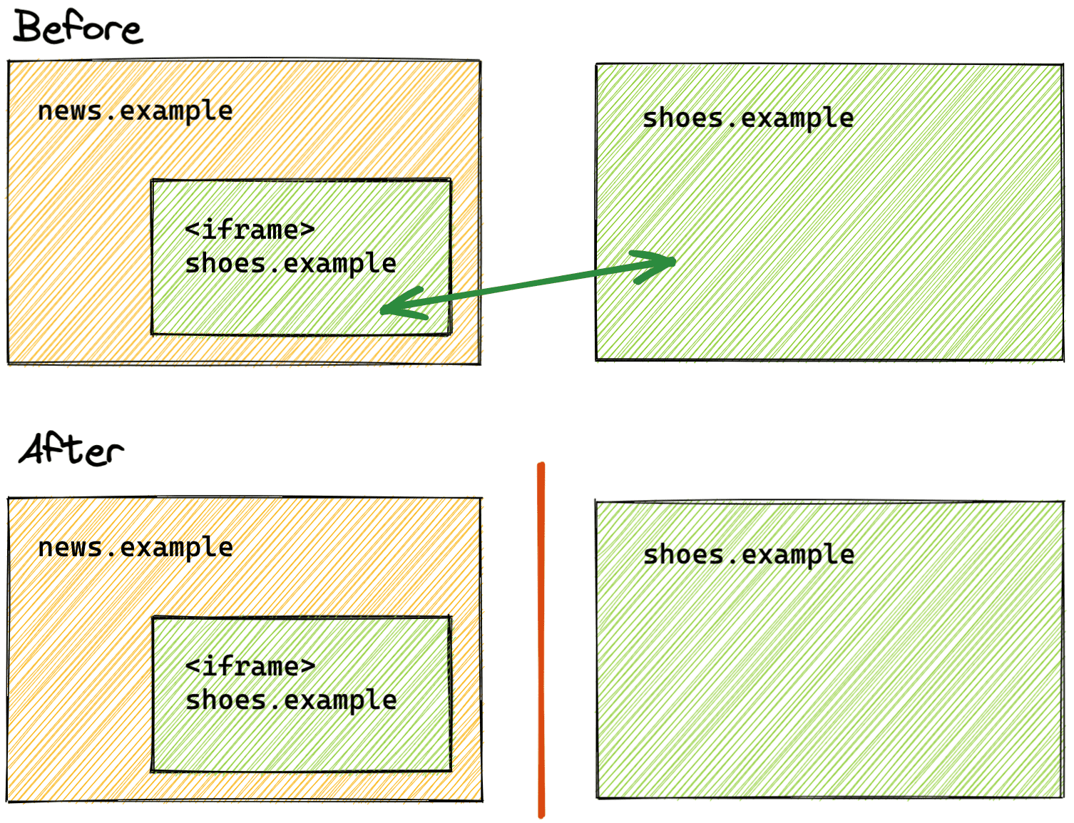 Una comparación del estado anterior y posterior de la partición del almacenamiento.