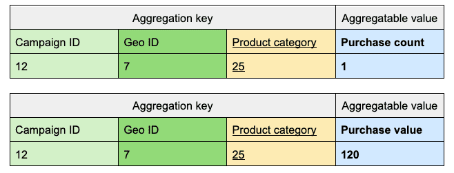 Aggregation keys and values.