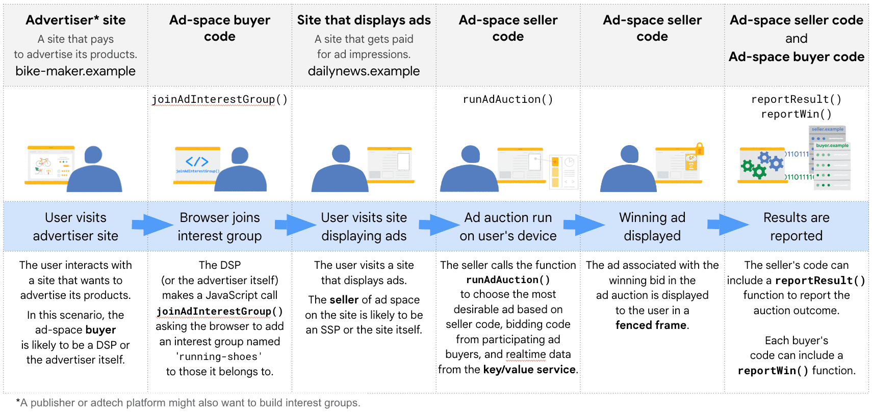 An overview of each stage of the Protected Audience API lifecycle