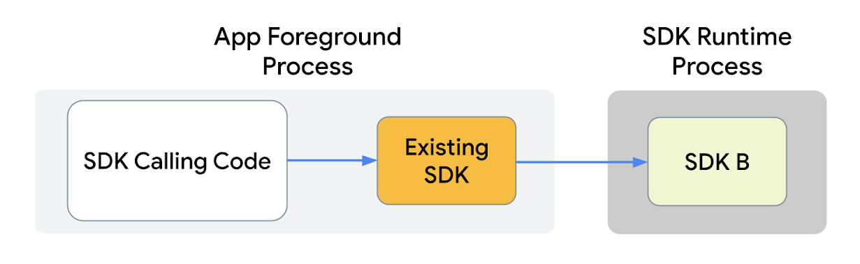 رسم بياني مرئي لبنية النظام بعد دمج وقت تشغيل حزمة تطوير البرامج (SDK)