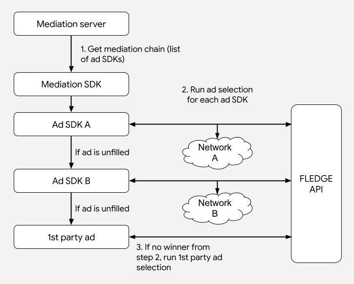 Schemat procesu zapośredniczenia kaskadowego w ramach Protected Audience API