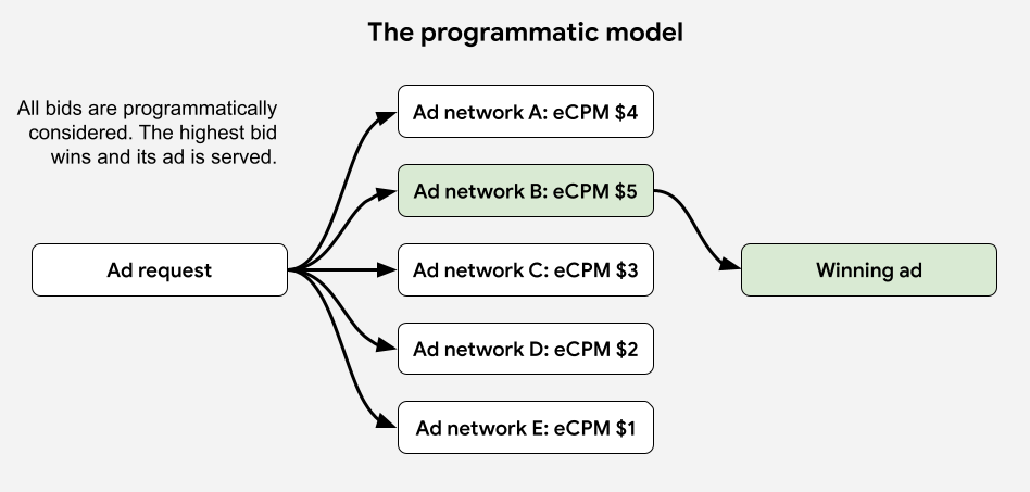 プログラマティック メディエーション モデルの図