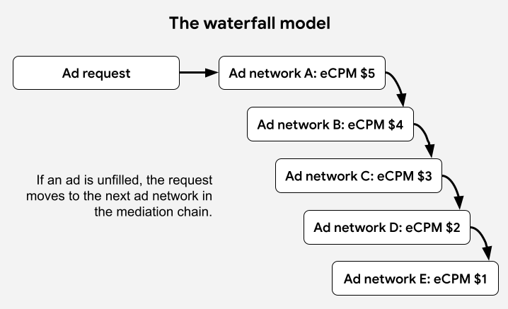תרשים של מודל תהליך בחירת הרשת ב-Waterfall