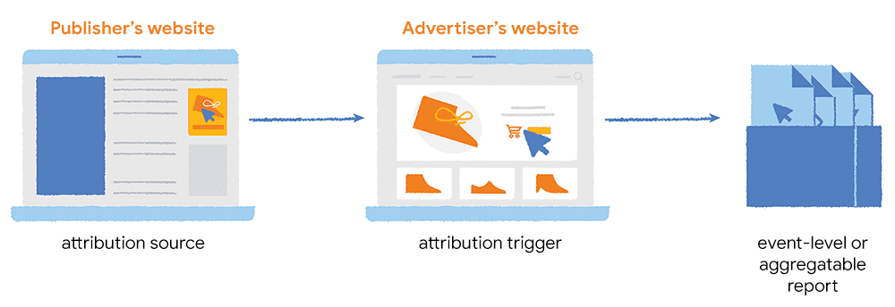 Attributionsquellen auf der Website eines Publishers sind mit Triggern auf der Website eines Werbetreibenden verbunden.