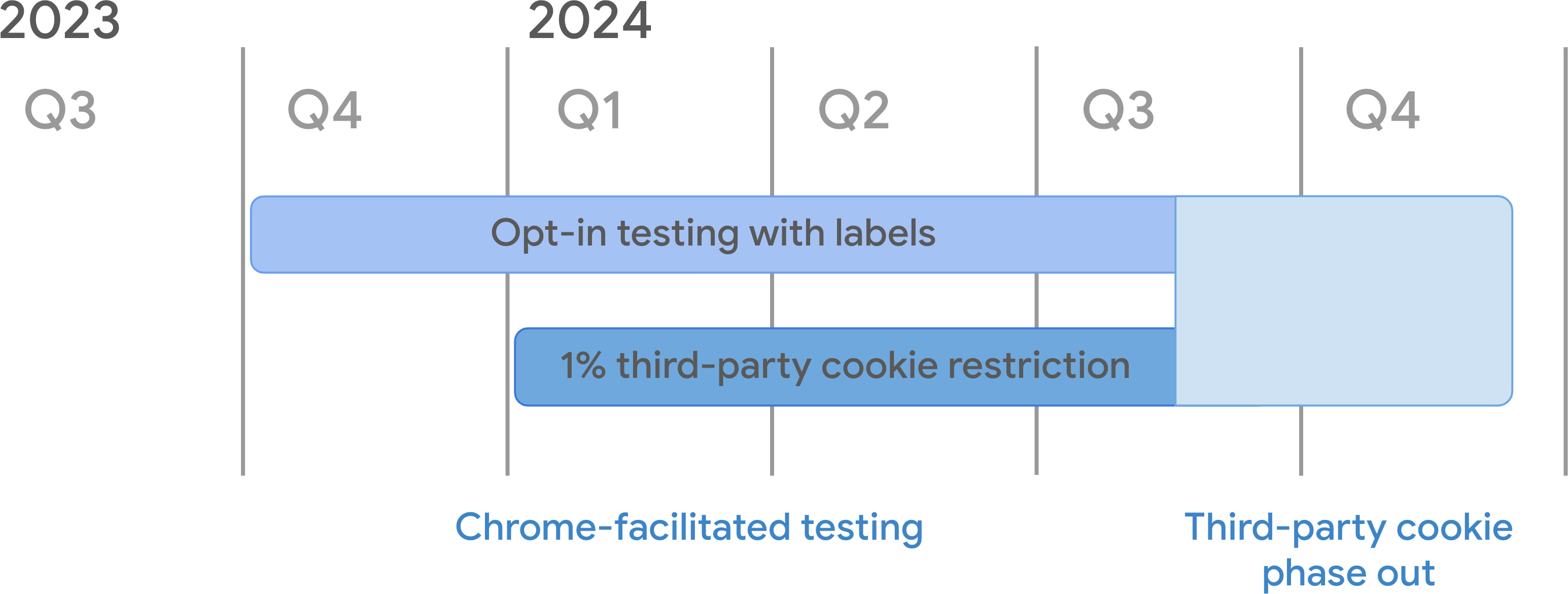 Timeline for third-party cookie deprecation. As part of Chrome-facilitated testing, the opt-in testing with labels mode started in Q4 2023 and the 1% 3PC deprecation mode from January 4th, 2024. Both continue through to mid-Q3 2024 when the third-party cookie phaseout starts.
