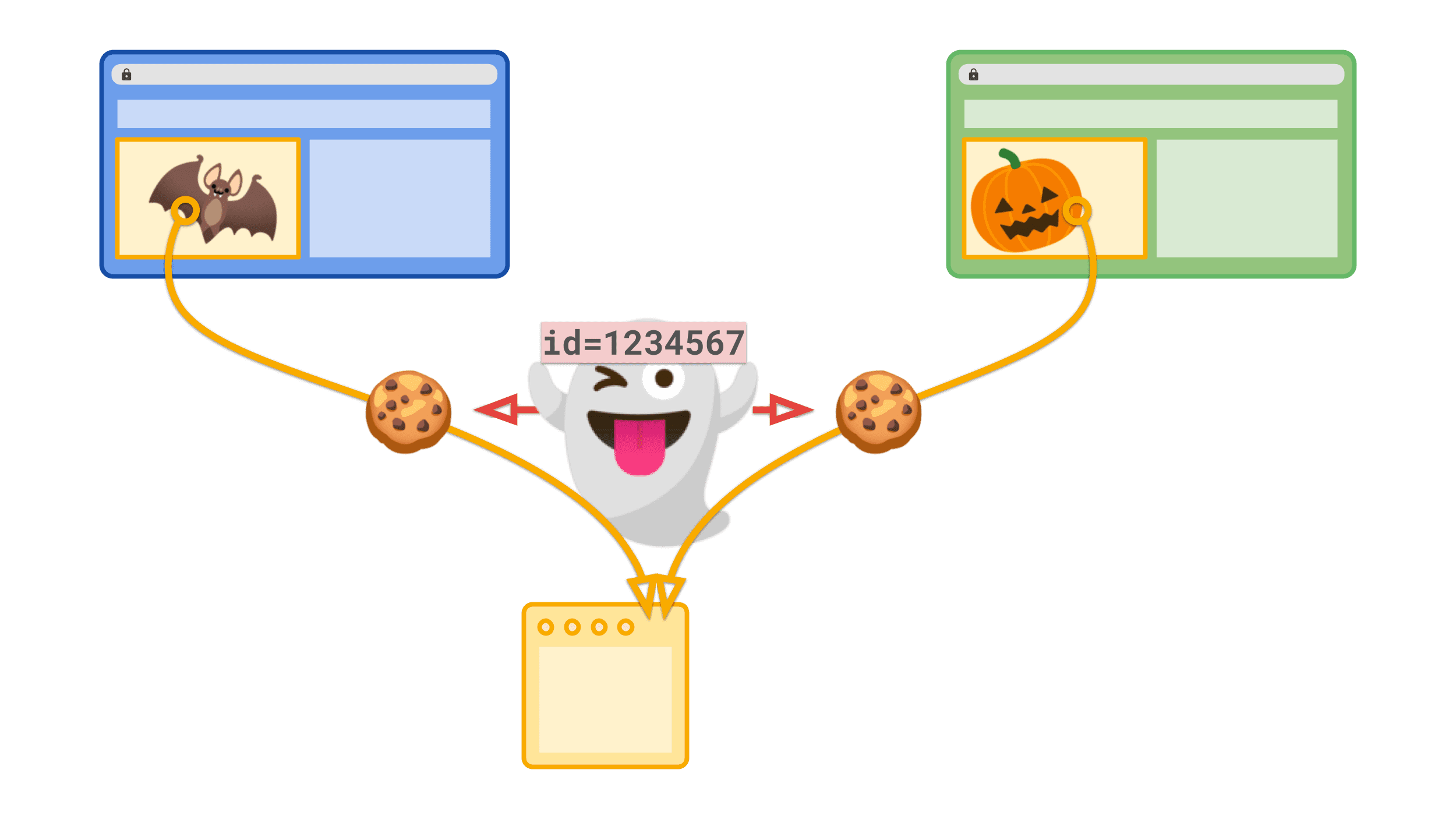 Ein Drittanbieter-Cookie mit einer eindeutigen ID, mit der die Drittanbieter-Website einen Nutzer im Web verfolgen kann