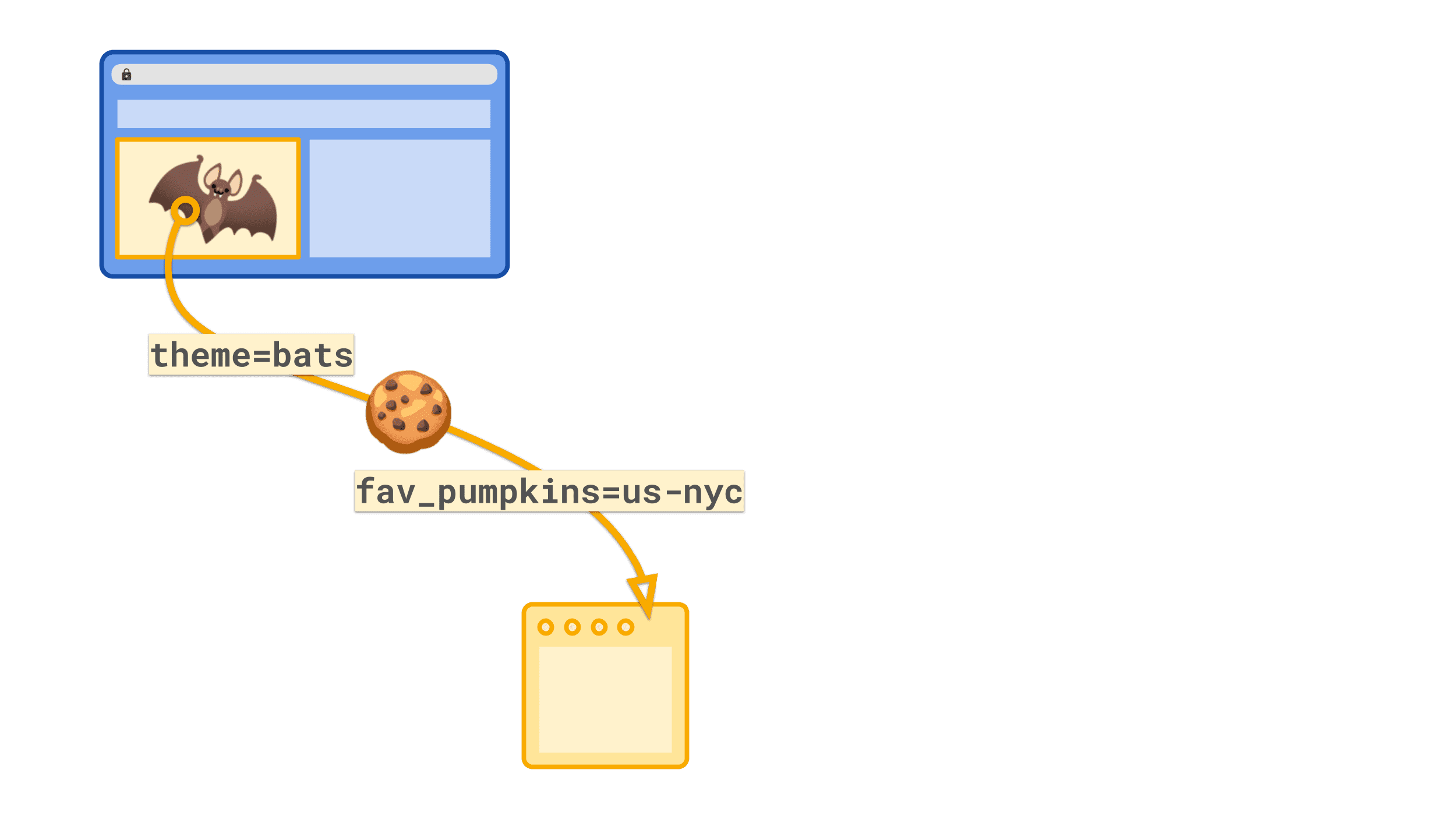 Cookie pihak ketiga yang memiliki nilai sederhana seperti theme=bats atau fav_pumpkins=us-nyc