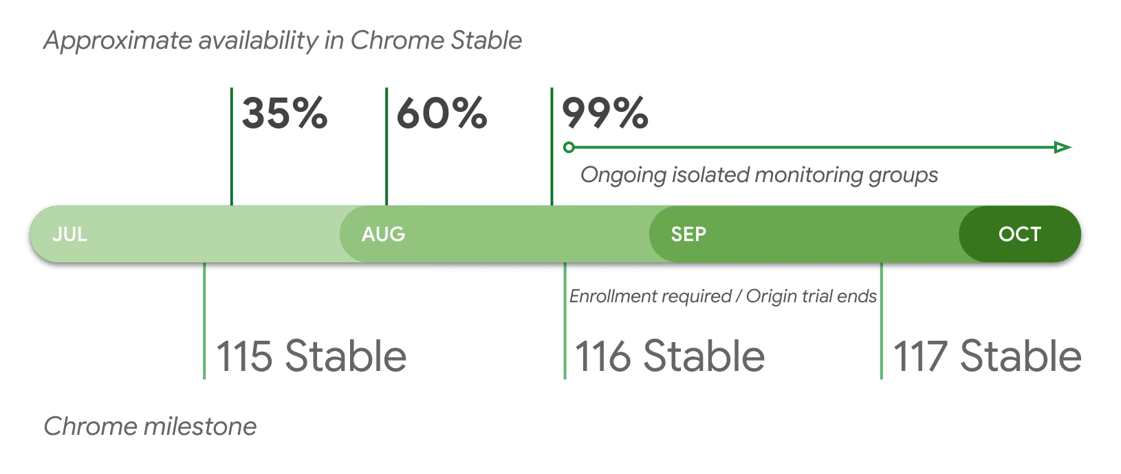 Przybliżona dostępność w stabilnej wersji Chrome według wersji.