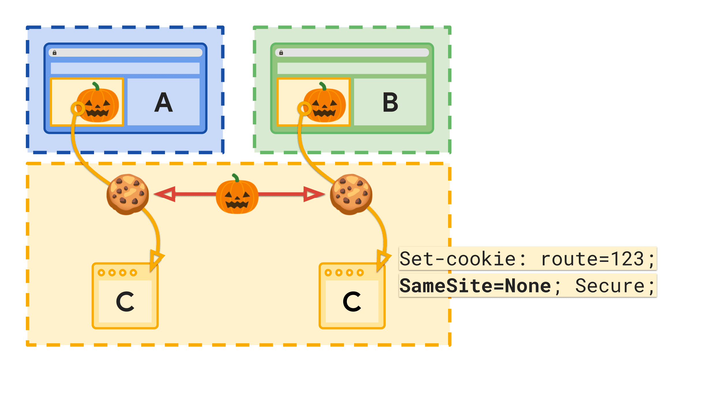 Межсайтовые файлы cookie с параметром SameSite=None по-прежнему сохраняются в общей банке файлов cookie.