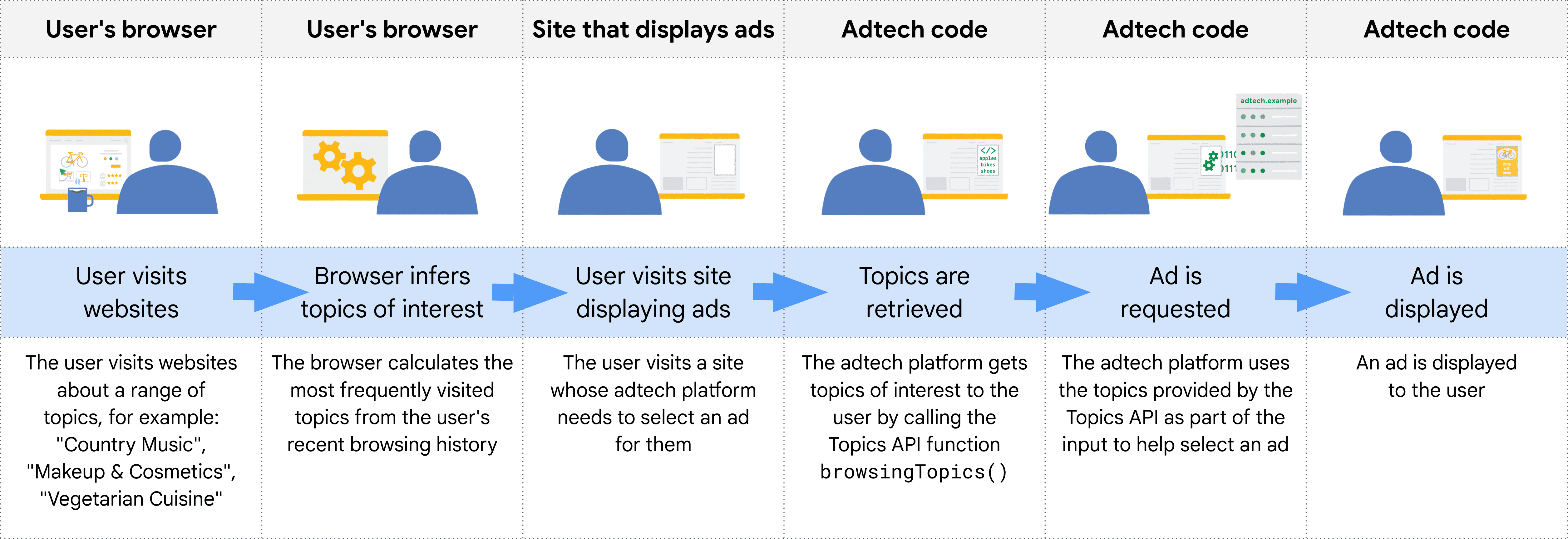 Topics API की लाइफ़साइकल के अलग-अलग स्टेज दिखाने वाला डायग्राम. इसमें, वेबसाइट पर आने वाले उपयोगकर्ता से लेकर दिखाए गए विज्ञापन तक के अलग-अलग स्टेज दिखाए गए हैं.