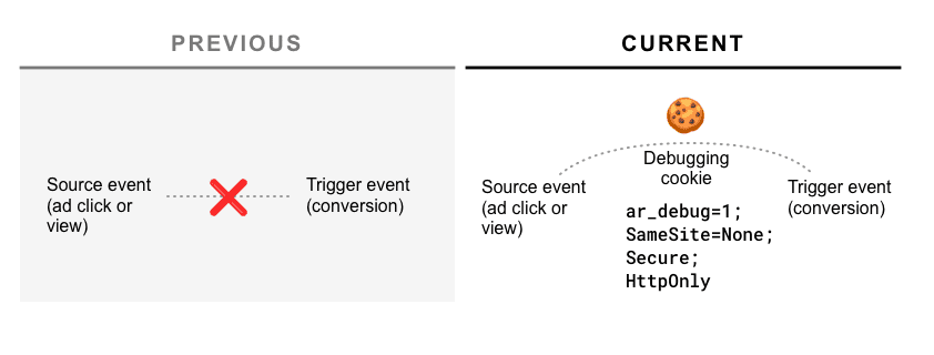 Diagram of the new cookie-based debugging system