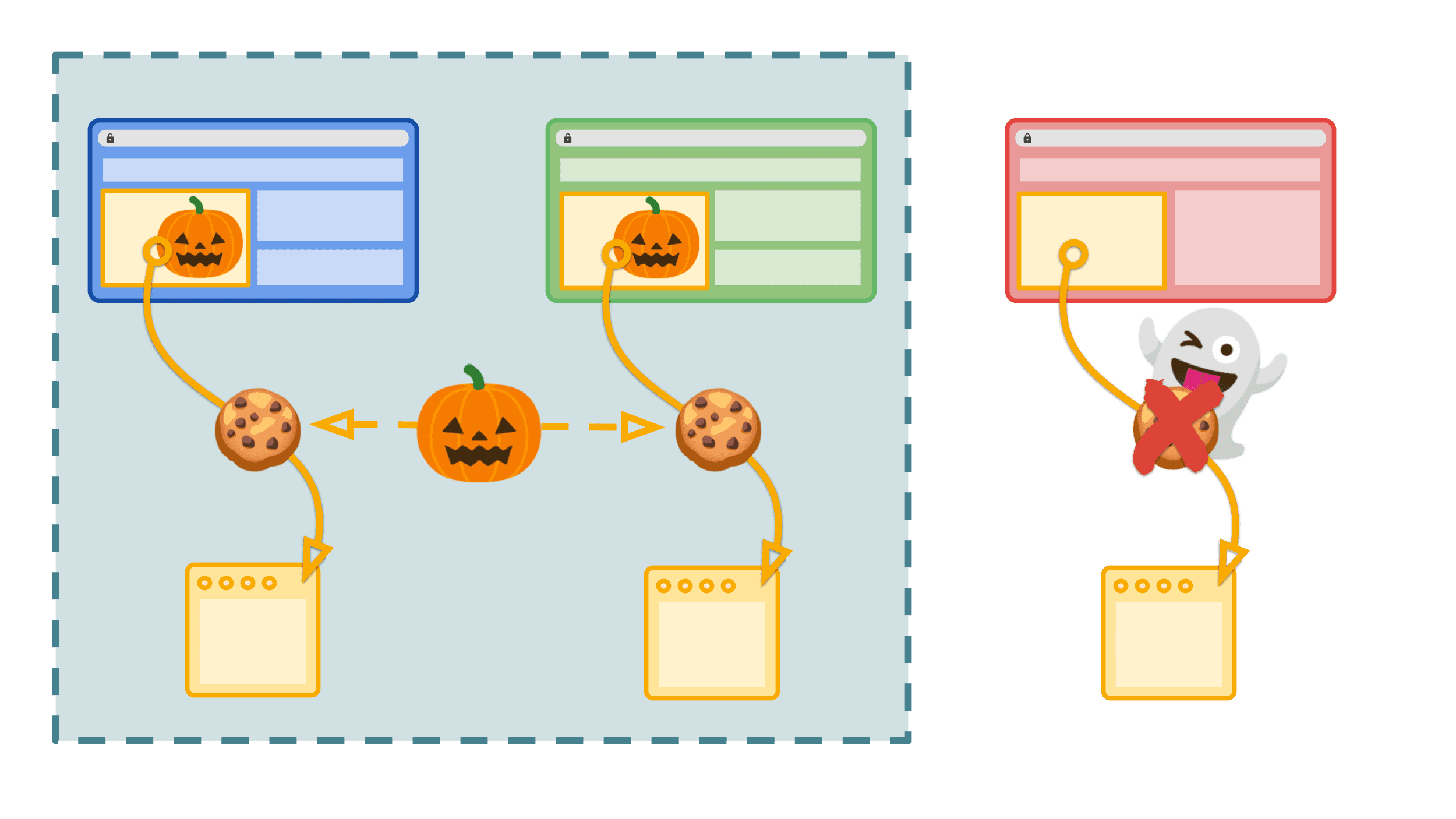 First-Party Sets allows a shared cookie jar only between related sites
