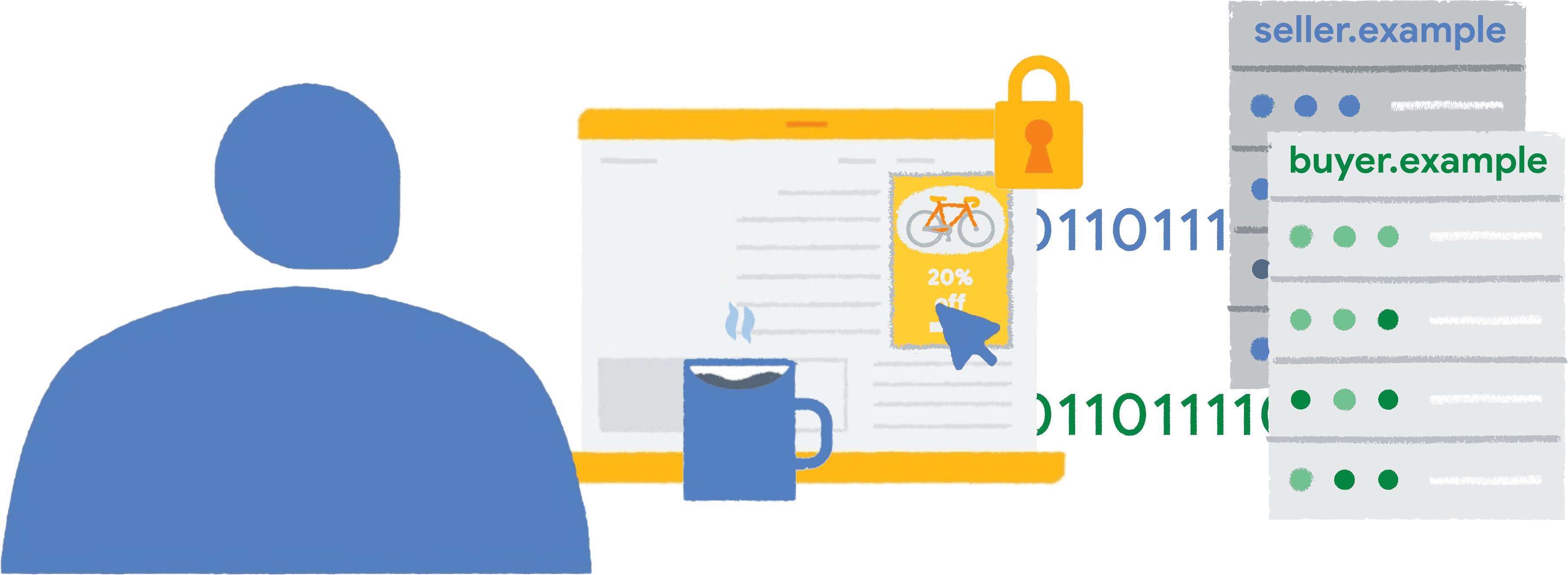 Illustration showing
  a person clicking on an ad for a bike, inside a fenced frame, on a news website, with report
  data going to seller and buyers.