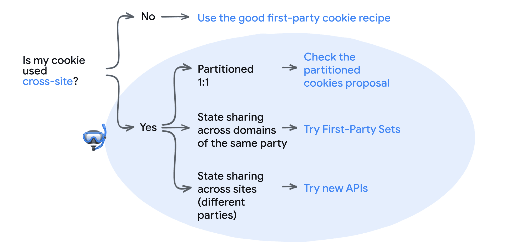 ¿Mi cookie se usa en varios sitios? No: Usar la buena receta de galletas propias.
Sí: Particionada 1:1 (verificación de la propuesta de CHIPS), uso compartido de estado entre dominios de la misma parte, uso compartido propio, uso compartido de estado entre sitios (diferentes partes) y probar las nuevas APIs