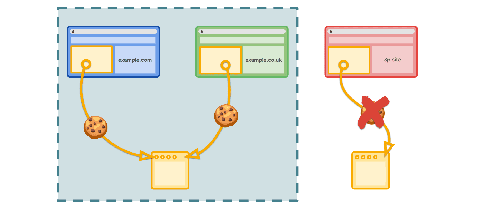 Über Gruppen ähnlicher Websites ist der Cookie-Zugriff im Kontext der angegebenen Websites möglich, jedoch nicht auf anderen Drittanbieter-Websites.