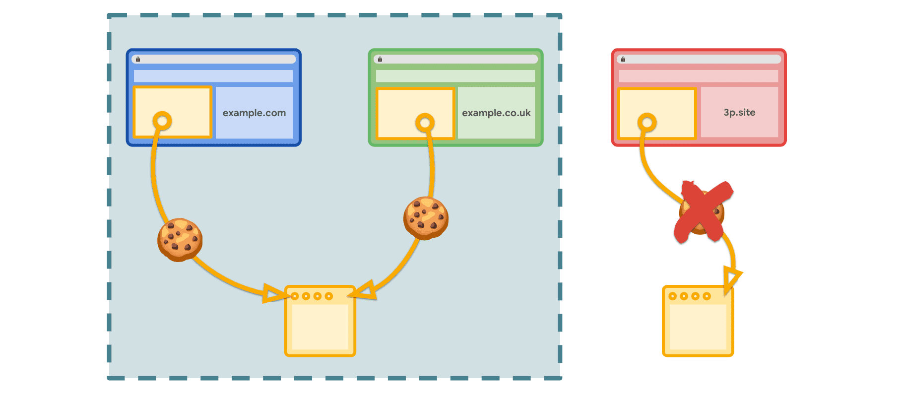 Los Conjuntos de sitios web relacionados permiten el acceso de cookies en el contexto de los sitios declarados, pero no en otros sitios de terceros.