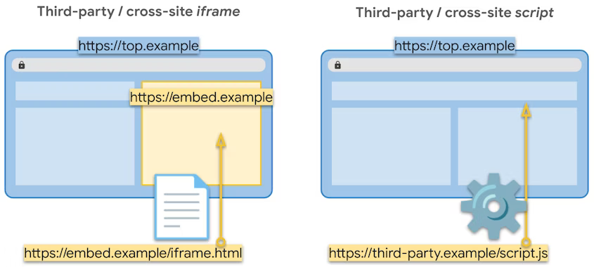 https://top.example に https://embed.example/iframe.html の埋め込みページが表示されているサードパーティ / クロスサイトの iframe の例と、https://top.example に含まれている https://third-party.example/script.js のスクリプトを示すサードパーティ / クロスサイトのスクリプトの例