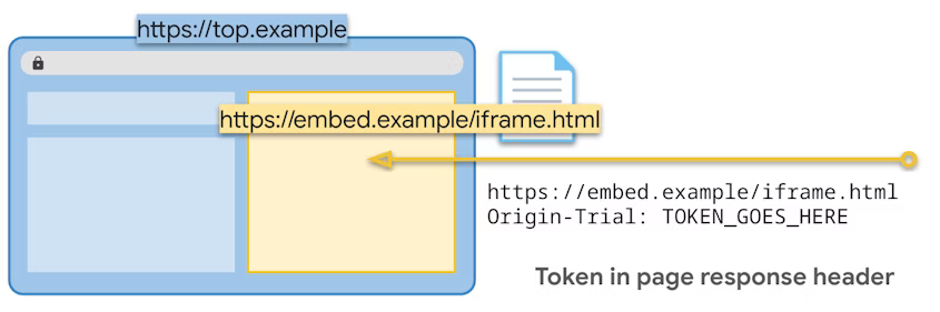 Diagram reiterating the token being provided on the page response.