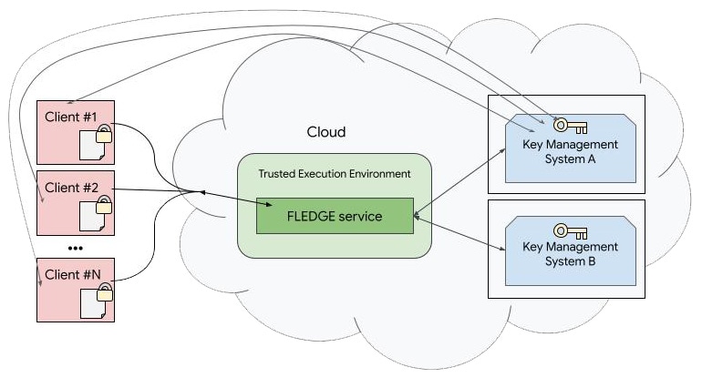 System communication for FLEDGE services.
